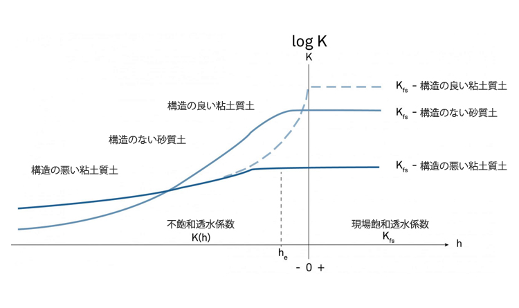 図1　3種類の土壌の透水係数曲線。縦軸の右側は飽和透水係数の値を示す。左側の値は不飽和の値を示す。縦軸は対数軸であることに注意。したがって、その差は桁違いである（1や2の倍数ではなく、10の倍数）。