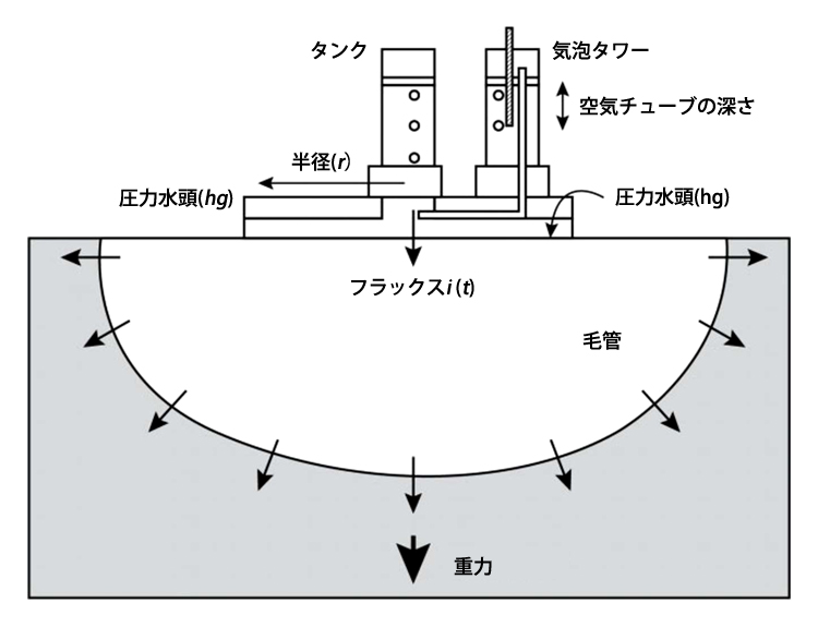 図12　テンションインフィルトメーター断面図