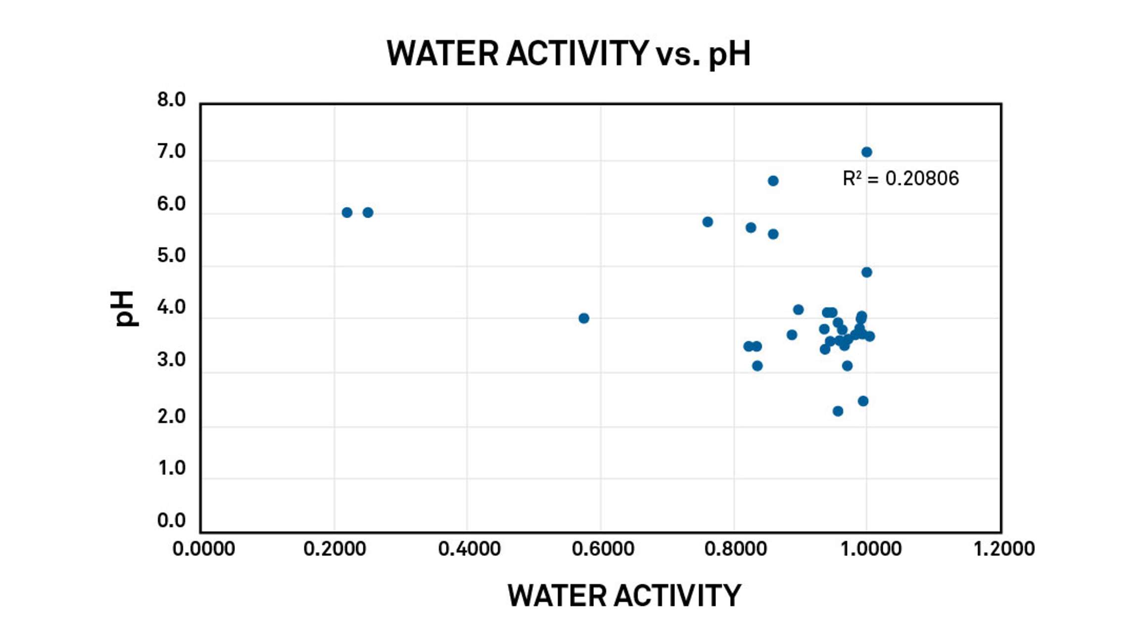 図3. 水活性とpHの関係：直接的な関係はない